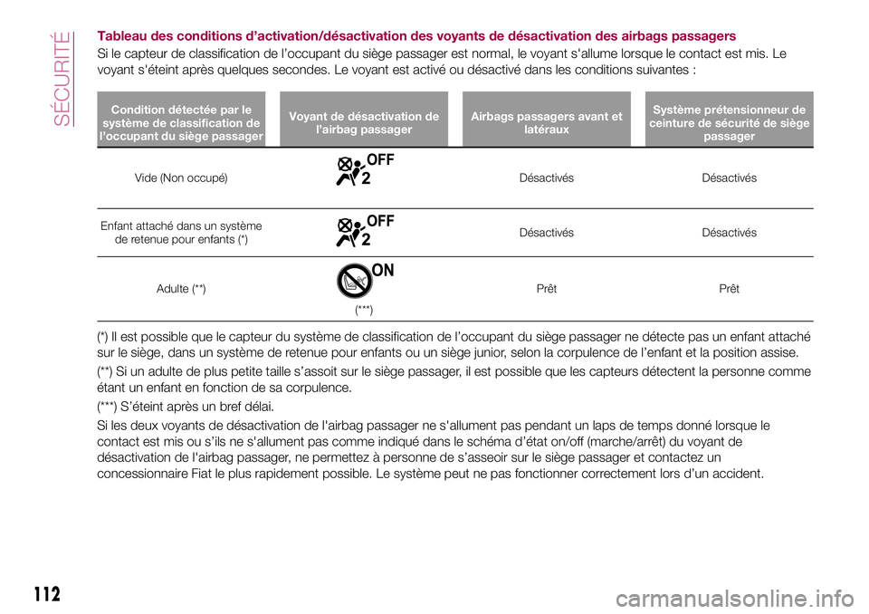 FIAT 124 SPIDER 2018  Notice dentretien (in French) Tableau des conditions d’activation/désactivation des voyants de désactivation des airbags passagers
Si le capteur de classification de l’occupant du siège passager est normal, le voyant s'