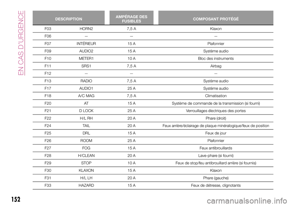 FIAT 124 SPIDER 2018  Notice dentretien (in French) DESCRIPTIONAMPÉRAGE DES
FUSIBLESCOMPOSANT PROTÉGÉ
F03 HORN2 7,5 A Klaxon
F06 — — —
F07 INTÉRIEUR 15 A Plafonnier
F09 AUDIO2 15 A Système audio
F10 METER1 10 A Bloc des instruments
F11 SRS1 