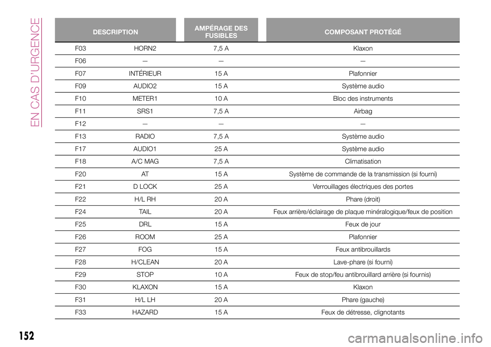 FIAT 124 SPIDER 2018  Notice dentretien (in French) DESCRIPTIONAMPÉRAGE DES
FUSIBLESCOMPOSANT PROTÉGÉ
F03 HORN2 7,5 A Klaxon
F06 — — —
F07 INTÉRIEUR 15 A Plafonnier
F09 AUDIO2 15 A Système audio
F10 METER1 10 A Bloc des instruments
F11 SRS1 