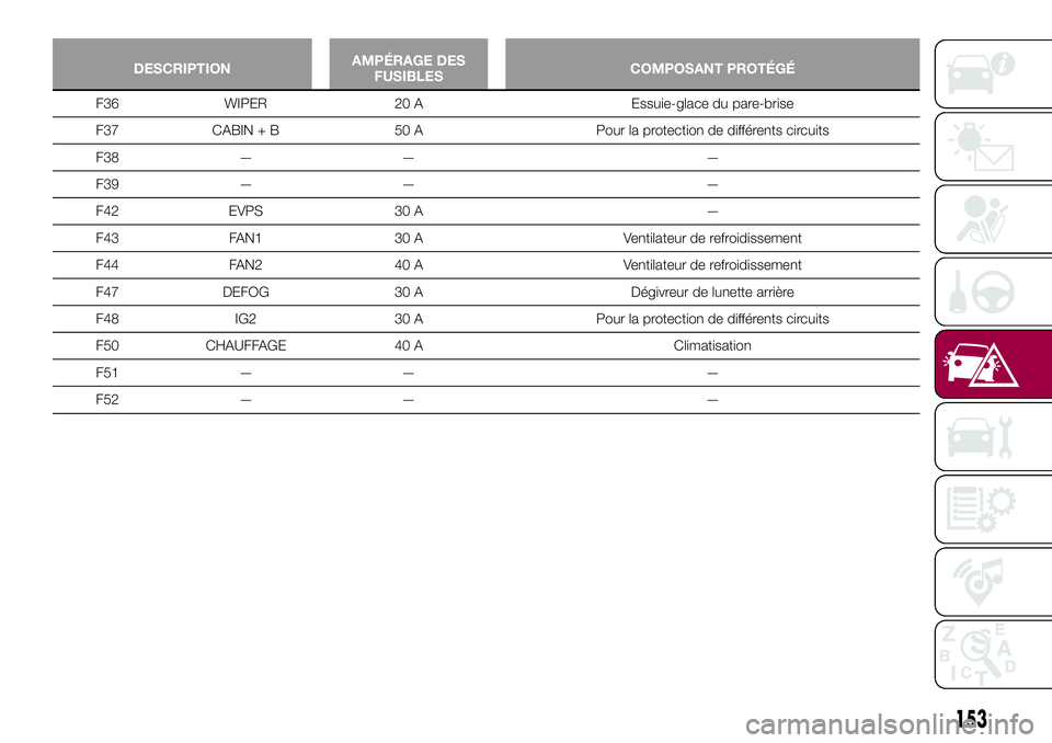 FIAT 124 SPIDER 2018  Notice dentretien (in French) DESCRIPTIONAMPÉRAGE DES
FUSIBLESCOMPOSANT PROTÉGÉ
F36 WIPER 20 A Essuie-glace du pare-brise
F37 CABIN + B 50 A Pour la protection de différents circuits
F38 — — —
F39 — — —
F42 EVPS 30