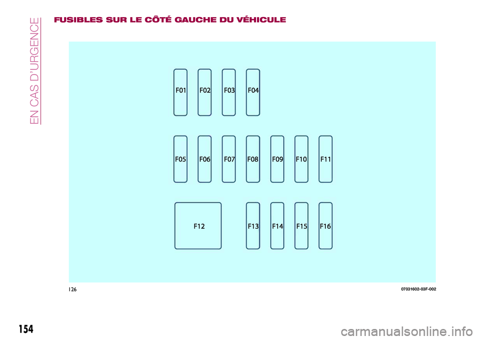 FIAT 124 SPIDER 2018  Notice dentretien (in French) FUSIBLES SUR LE CÔTÉ GAUCHE DU VÉHICULE
12607031602-03F-002
154
EN CAS D’URGENCE 