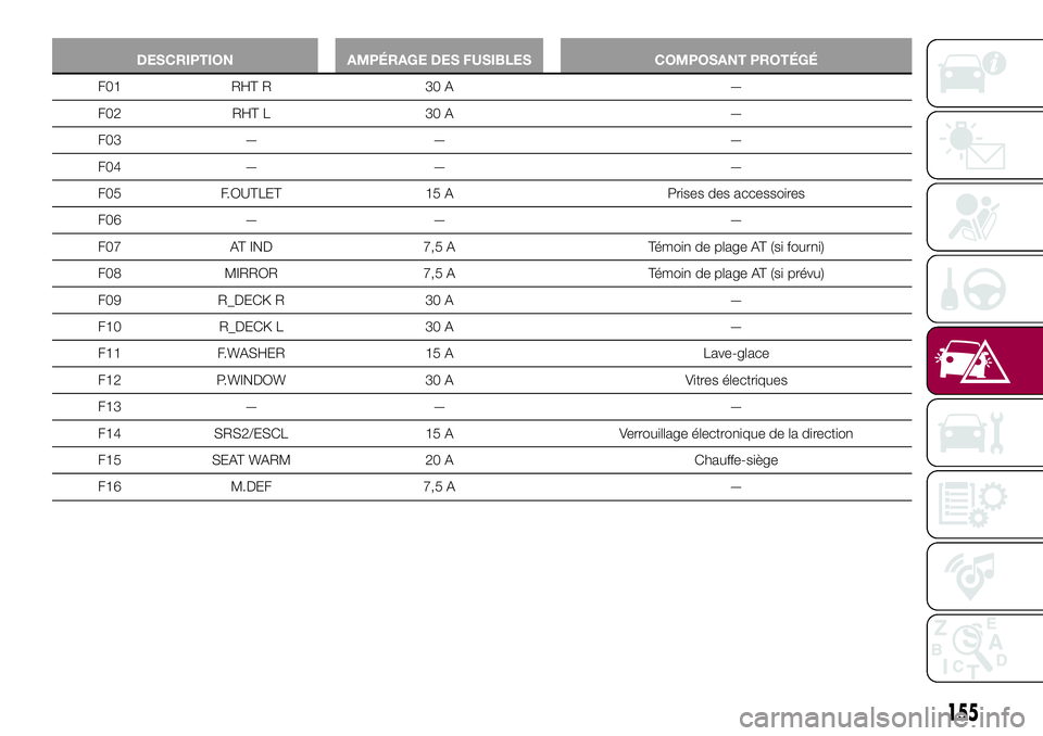 FIAT 124 SPIDER 2018  Notice dentretien (in French) DESCRIPTION AMPÉRAGE DES FUSIBLES COMPOSANT PROTÉGÉ
F01 RHT R 30 A —
F02 RHT L 30 A —
F03 — — —
F04 — — —
F05 F.OUTLET 15 A Prises des accessoires
F06 — — —
F07 AT IND 7,5 A T