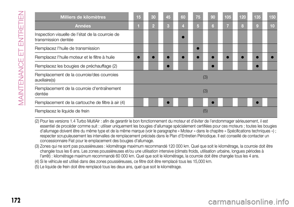 FIAT 124 SPIDER 2018  Notice dentretien (in French) 172
MAINTENANCE ET ENTRETIEN
Milliers de kilomètres15 30 45 60 75 90 105 120 135 150
Années12345678910
Inspection visuelle de l’état de la courroie de
transmission dentée●
Remplacez l'huil