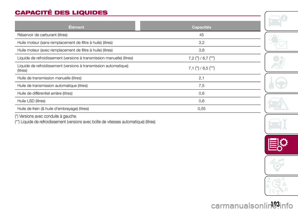 FIAT 124 SPIDER 2018  Notice dentretien (in French) CAPACITÉ DES LIQUIDES
Élément Capacités
Réservoir de carburant (litres)45
Huile moteur (sans remplacement de filtre à huile) (litres) 3,2
Huile moteur (avec remplacement de filtre à huile) (lit