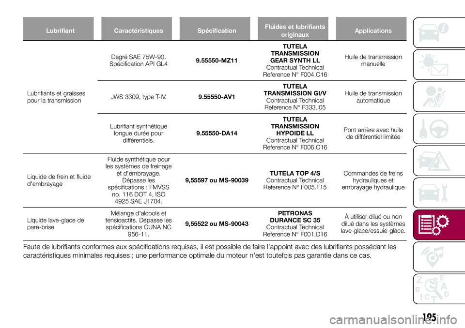 FIAT 124 SPIDER 2018  Notice dentretien (in French) Lubrifiant Caractéristiques SpécificationFluides et lubrifiants
originauxApplications
Lubrifiants et graisses
pour la transmissionDegré SAE 75W-90.
Spécification API GL49.55550-MZ11TUTELA
TRANSMIS