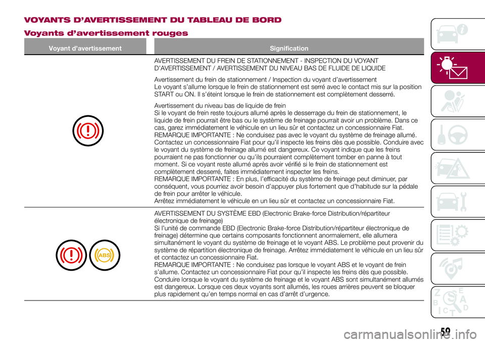 FIAT 124 SPIDER 2018 Notice dentretien (in French) VOYANTS D’AVERTISSEMENT DU TABLEAU DE BORD
Voyants d’avertissement rouges
Voyant d’avertissement Signification
AVERTISSEMENT DU FREIN DE STATIONNEMENT - INSPECTION DU VOYANT
D’AVERTISSEMENT / FIAT 124 SPIDER 2018 Notice dentretien (in French) VOYANTS D’AVERTISSEMENT DU TABLEAU DE BORD
Voyants d’avertissement rouges
Voyant d’avertissement Signification
AVERTISSEMENT DU FREIN DE STATIONNEMENT - INSPECTION DU VOYANT
D’AVERTISSEMENT /
