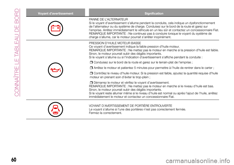 FIAT 124 SPIDER 2018 Notice dentretien (in French) Voyant d’avertissement Signification
PANNE DE L’ALTERNATEUR
Si le voyant d’avertissement s’allume pendant la conduite, cela indique un dysfonctionnement
de l’alternateur ou du système de ch FIAT 124 SPIDER 2018 Notice dentretien (in French) Voyant d’avertissement Signification
PANNE DE L’ALTERNATEUR
Si le voyant d’avertissement s’allume pendant la conduite, cela indique un dysfonctionnement
de l’alternateur ou du système de ch
