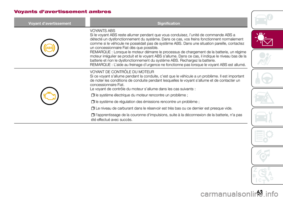 FIAT 124 SPIDER 2018 Notice dentretien (in French) Voyants d’avertissement ambres
Voyant d’avertissement Signification
VOYANTS ABS
Si le voyant ABS reste allumer pendant que vous conduisez, l’unité de commande ABS a
détecté un dysfonctionneme FIAT 124 SPIDER 2018 Notice dentretien (in French) Voyants d’avertissement ambres
Voyant d’avertissement Signification
VOYANTS ABS
Si le voyant ABS reste allumer pendant que vous conduisez, l’unité de commande ABS a
détecté un dysfonctionneme