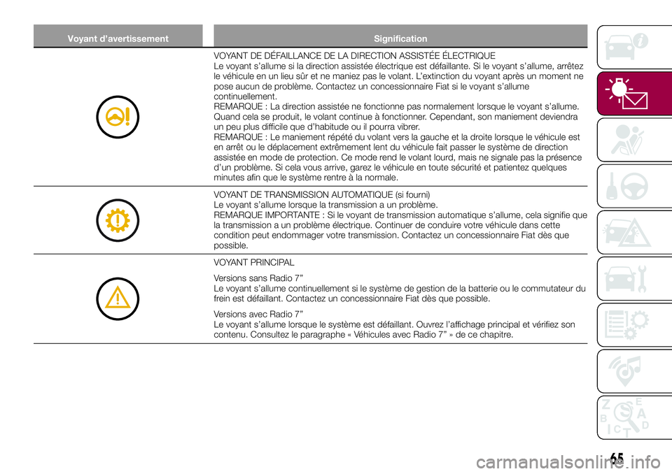 FIAT 124 SPIDER 2018 Notice dentretien (in French) Voyant d’avertissement Signification
VOYANT DE DÉFAILLANCE DE LA DIRECTION ASSISTÉE ÉLECTRIQUE
Le voyant s’allume si la direction assistée électrique est défaillante. Si le voyant s’allume FIAT 124 SPIDER 2018 Notice dentretien (in French) Voyant d’avertissement Signification
VOYANT DE DÉFAILLANCE DE LA DIRECTION ASSISTÉE ÉLECTRIQUE
Le voyant s’allume si la direction assistée électrique est défaillante. Si le voyant s’allume