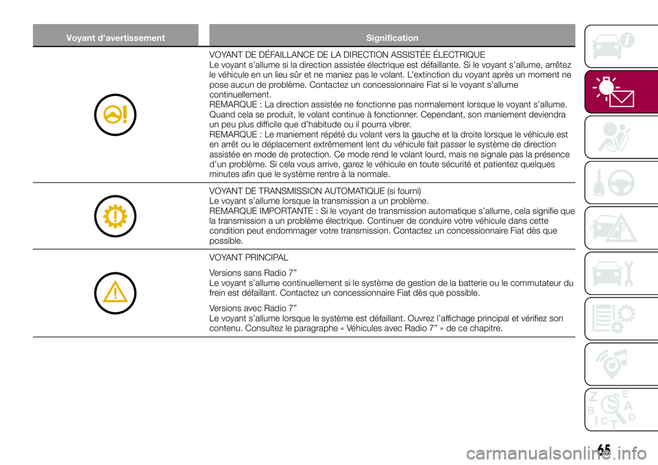 FIAT 124 SPIDER 2018  Notice dentretien (in French) Voyant d’avertissement Signification
VOYANT DE DÉFAILLANCE DE LA DIRECTION ASSISTÉE ÉLECTRIQUE
Le voyant s’allume si la direction assistée électrique est défaillante. Si le voyant s’allume