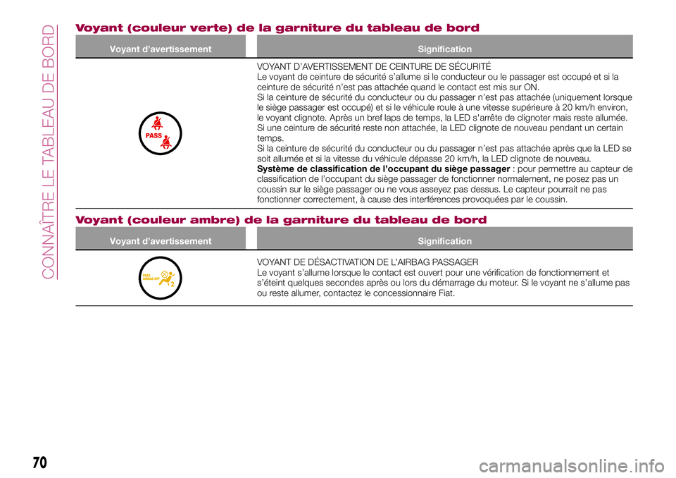 FIAT 124 SPIDER 2018 Notice dentretien (in French) Voyant (couleur verte) de la garniture du tableau de bord
Voyant d’avertissement Signification
VOYANT D’AVERTISSEMENT DE CEINTURE DE SÉCURITÉ
Le voyant de ceinture de sécurité s’allume si le FIAT 124 SPIDER 2018 Notice dentretien (in French) Voyant (couleur verte) de la garniture du tableau de bord
Voyant d’avertissement Signification
VOYANT D’AVERTISSEMENT DE CEINTURE DE SÉCURITÉ
Le voyant de ceinture de sécurité s’allume si le