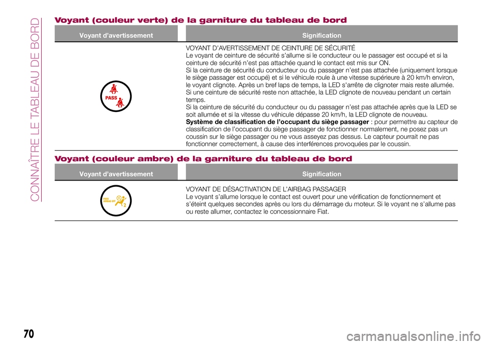 FIAT 124 SPIDER 2018  Notice dentretien (in French) Voyant (couleur verte) de la garniture du tableau de bord
Voyant d’avertissement Signification
VOYANT D’AVERTISSEMENT DE CEINTURE DE SÉCURITÉ
Le voyant de ceinture de sécurité s’allume si le