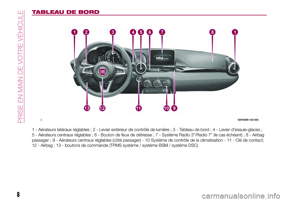FIAT 124 SPIDER 2018 Notice dentretien (in French) TABLEAU DE BORD
1 - Aérateurs latéraux réglables;2-Levier extérieur de contrôle de lumière;3-Tableau de bord;4-Levier d'essuie-glaces ;
5 - Aérateurs centraux réglables;6-Bouton de feux de FIAT 124 SPIDER 2018 Notice dentretien (in French) TABLEAU DE BORD
1 - Aérateurs latéraux réglables;2-Levier extérieur de contrôle de lumière;3-Tableau de bord;4-Levier d'essuie-glaces ;
5 - Aérateurs centraux réglables;6-Bouton de feux de