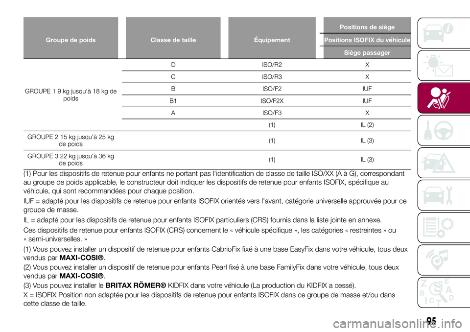 FIAT 124 SPIDER 2018  Notice dentretien (in French) Groupe de poids Classe de taille ÉquipementPositions de siège
Positions ISOFIX du véhicule
Siège passager
GROUPE19kgjusqu'à 18 kg de
poidsD ISO/R2 X
C ISO/R3 X
B ISO/F2 IUF
B1 ISO/F2X IUF
A I