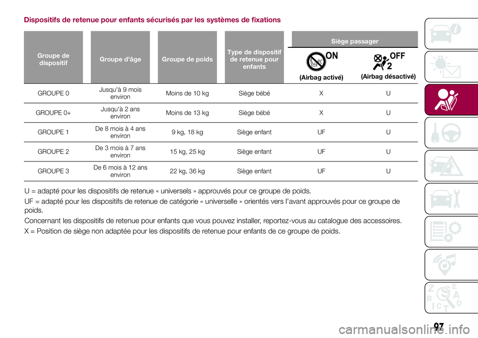 FIAT 124 SPIDER 2018  Notice dentretien (in French) Dispositifs de retenue pour enfants sécurisés par les systèmes de fixations
Groupe de
dispositifGroupe d'âge Groupe de poidsType de dispositif
de retenue pour
enfantsSiège passager
(Airbag ac