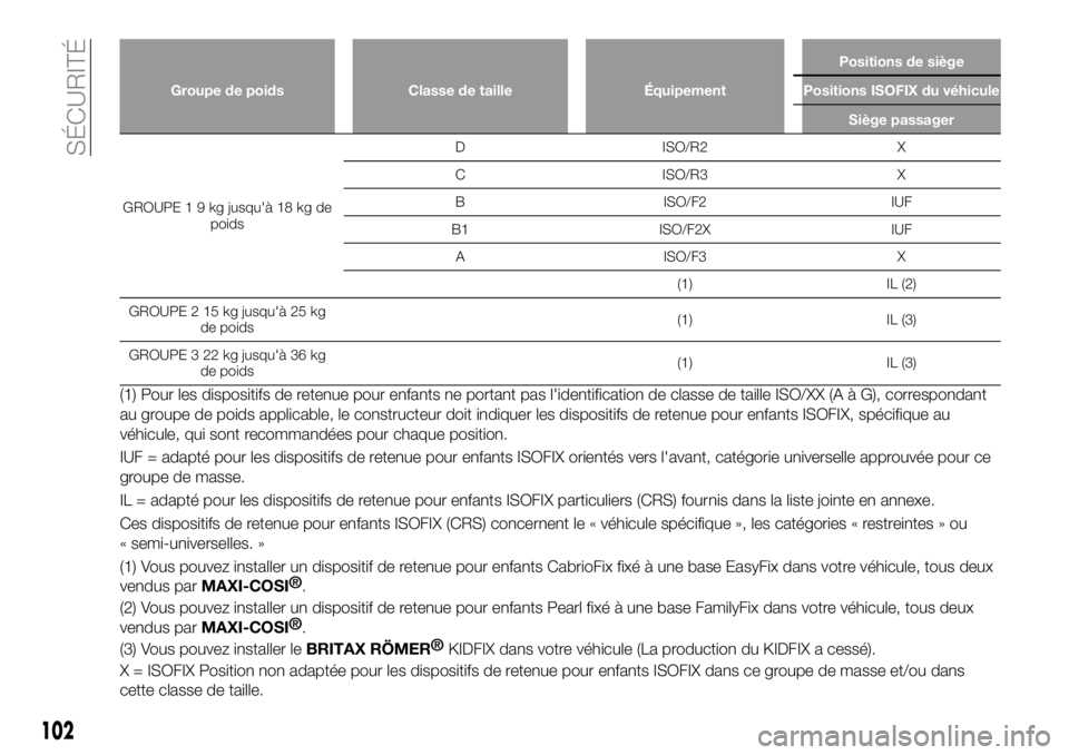 FIAT 124 SPIDER 2021  Notice dentretien (in French) Groupe de poids Classe de taille ÉquipementPositions de siège
Positions ISOFIX du véhicule
Siège passager
GROUPE19kgjusqu'à 18 kg de
poidsD ISO/R2 X
C ISO/R3 X
B ISO/F2 IUF
B1 ISO/F2X IUF
A I