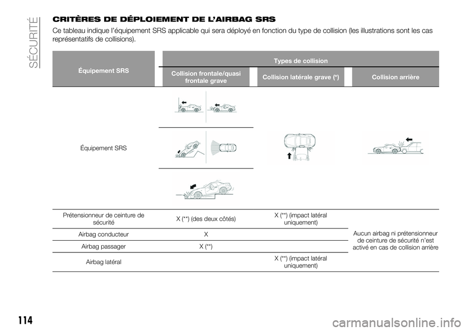 FIAT 124 SPIDER 2021  Notice dentretien (in French) CRITÈRES DE DÉPLOIEMENT DE L’AIRBAG SRS
Ce tableau indique l’équipement SRS applicable qui sera déployé en fonction du type de collision (les illustrations sont les cas
représentatifs de col