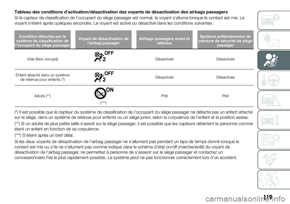 FIAT 124 SPIDER 2019  Notice dentretien (in French) Tableau des conditions d’activation/désactivation des voyants de désactivation des airbags passagers
Si le capteur de classification de l’occupant du siège passager est normal, le voyant s'