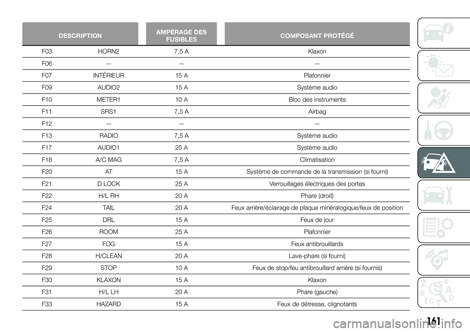 FIAT 124 SPIDER 2021  Notice dentretien (in French) 161
DESCRIPTIONAMPÉRAGE DES
FUSIBLESCOMPOSANT PROTÉGÉ
F03 HORN2 7,5 A Klaxon
F06 — — —
F07 INTÉRIEUR 15 A Plafonnier
F09 AUDIO2 15 A Système audio
F10 METER1 10 A Bloc des instruments
F11 S