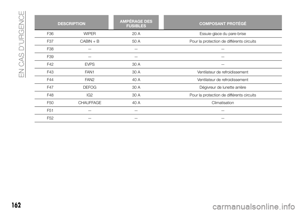 FIAT 124 SPIDER 2021  Notice dentretien (in French) 162
EN CAS D’URGENCE
DESCRIPTIONAMPÉRAGE DES
FUSIBLESCOMPOSANT PROTÉGÉ
F36 WIPER 20 A Essuie-glace du pare-brise
F37 CABIN + B 50 A Pour la protection de différents circuits
F38 — — —
F39 