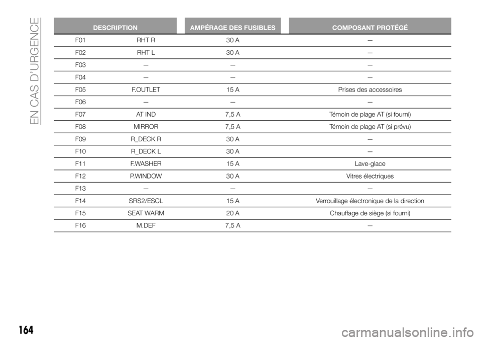 FIAT 124 SPIDER 2021  Notice dentretien (in French) DESCRIPTION AMPÉRAGE DES FUSIBLES COMPOSANT PROTÉGÉ
F01 RHT R 30 A —
F02 RHT L 30 A —
F03 — — —
F04 — — —
F05 F.OUTLET 15 A Prises des accessoires
F06 — — —
F07 AT IND 7,5 A T