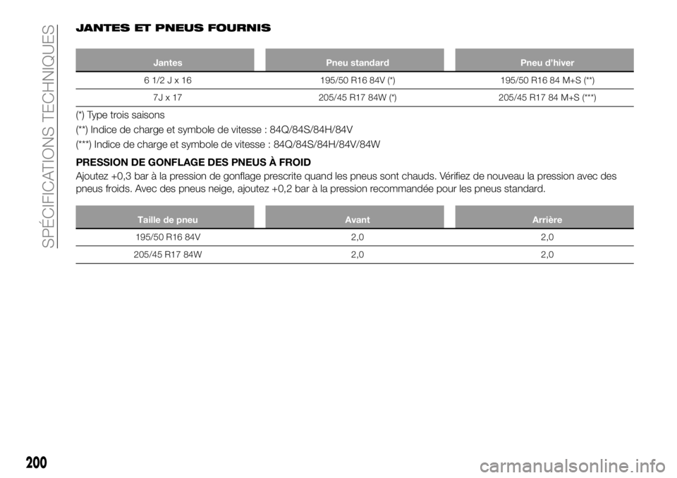 FIAT 124 SPIDER 2021  Notice dentretien (in French) JANTES ET PNEUS FOURNIS
Jantes Pneu standard Pneu d’hiver
61/2Jx16195/50 R16 84V (*) 195/50 R16 84 M+S (**)
7J x 17 205/45 R17 84W (*) 205/45 R17 84 M+S (***)
(*) Type trois saisons
(**) Indice de c