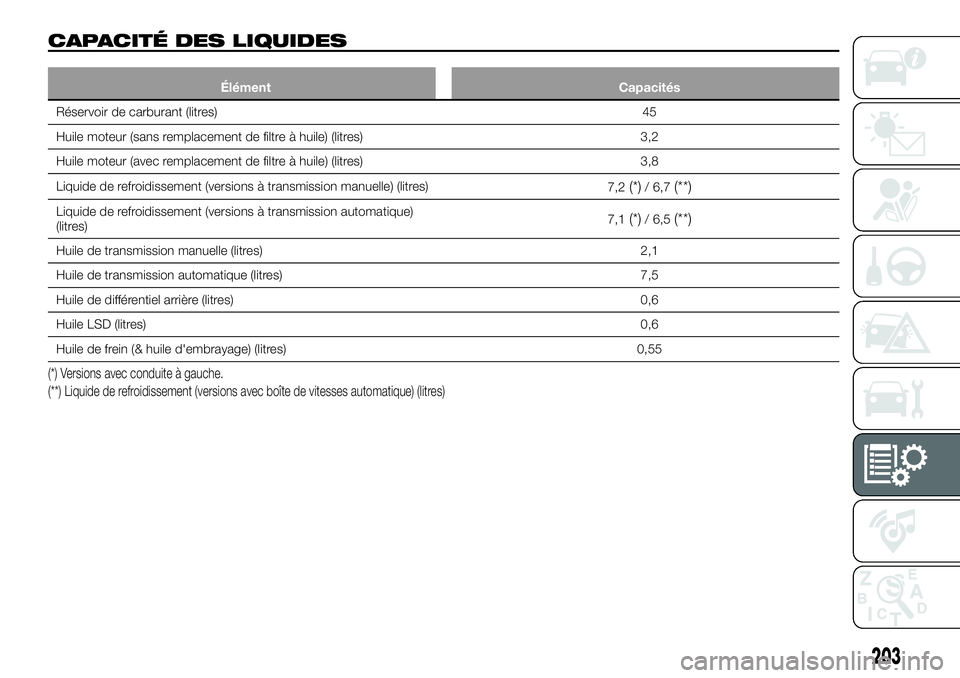 FIAT 124 SPIDER 2021  Notice dentretien (in French) CAPACITÉ DES LIQUIDES
Élément Capacités
Réservoir de carburant (litres)45
Huile moteur (sans remplacement de filtre à huile) (litres) 3,2
Huile moteur (avec remplacement de filtre à huile) (lit