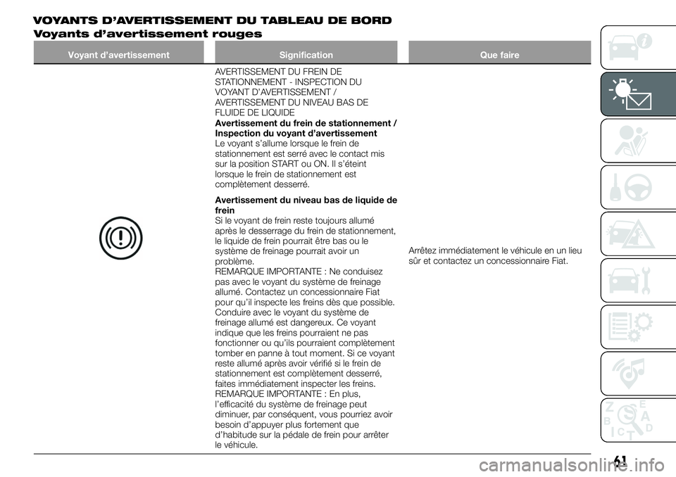 FIAT 124 SPIDER 2019  Notice dentretien (in French) Voyants d’avertissement rouges
Voyant d’avertissement Signification Que faire
AVERTISSEMENT DU FREIN DE
STATIONNEMENT - INSPECTION DU
VOYANT D’AVERTISSEMENT /
AVERTISSEMENT DU NIVEAU BAS DE
FLUI