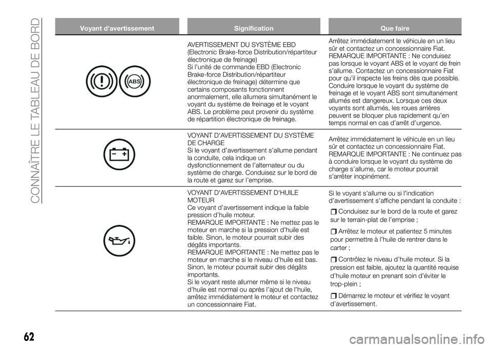 FIAT 124 SPIDER 2021 Notice dentretien (in French) Voyant d’avertissement Signification Que faire
AVERTISSEMENT DU SYSTÈME EBD
(Electronic Brake-force Distribution/répartiteur
électronique de freinage)
Si l’unité de commande EBD (Electronic
Br FIAT 124 SPIDER 2021 Notice dentretien (in French) Voyant d’avertissement Signification Que faire
AVERTISSEMENT DU SYSTÈME EBD
(Electronic Brake-force Distribution/répartiteur
électronique de freinage)
Si l’unité de commande EBD (Electronic
Br