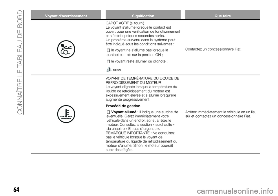 FIAT 124 SPIDER 2021 Notice dentretien (in French) Voyant d’avertissement Signification Que faire
CAPOT ACTIF (si fourni)
Le voyant s’allume lorsque le contact est
ouvert pour une vérification de fonctionnement
et s’éteint quelques secondes ap FIAT 124 SPIDER 2021 Notice dentretien (in French) Voyant d’avertissement Signification Que faire
CAPOT ACTIF (si fourni)
Le voyant s’allume lorsque le contact est
ouvert pour une vérification de fonctionnement
et s’éteint quelques secondes ap