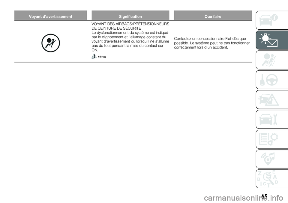 FIAT 124 SPIDER 2019  Notice dentretien (in French) Voyant d’avertissement Signification Que faire
VOYANT DES AIRBAGS/PRÉTENSIONNEURS
DE CEINTURE DE SÉCURITÉ
Le dysfonctionnement du système est indiqué
par le clignotement et l’allumage constan