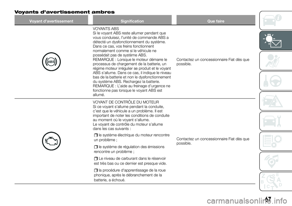 FIAT 124 SPIDER 2021 Notice dentretien (in French) Voyants d’avertissement ambres
Voyant d’avertissement Signification Que faire
VOYANTS ABS
Si le voyant ABS reste allumer pendant que
vous conduisez, l’unité de commande ABS a
détecté un dysfo FIAT 124 SPIDER 2021 Notice dentretien (in French) Voyants d’avertissement ambres
Voyant d’avertissement Signification Que faire
VOYANTS ABS
Si le voyant ABS reste allumer pendant que
vous conduisez, l’unité de commande ABS a
détecté un dysfo