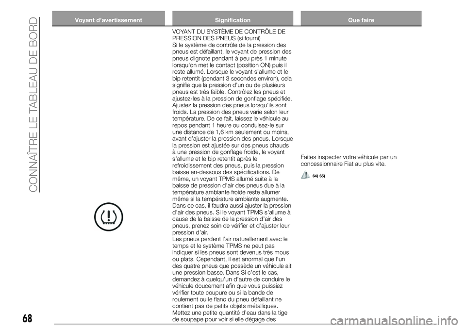 FIAT 124 SPIDER 2019  Notice dentretien (in French) Voyant d’avertissement Signification Que faire
VOYANT DU SYSTÈME DE CONTRÔLE DE
PRESSION DES PNEUS (si fourni)
Si le système de contrôle de la pression des
pneus est défaillant, le voyant de pr