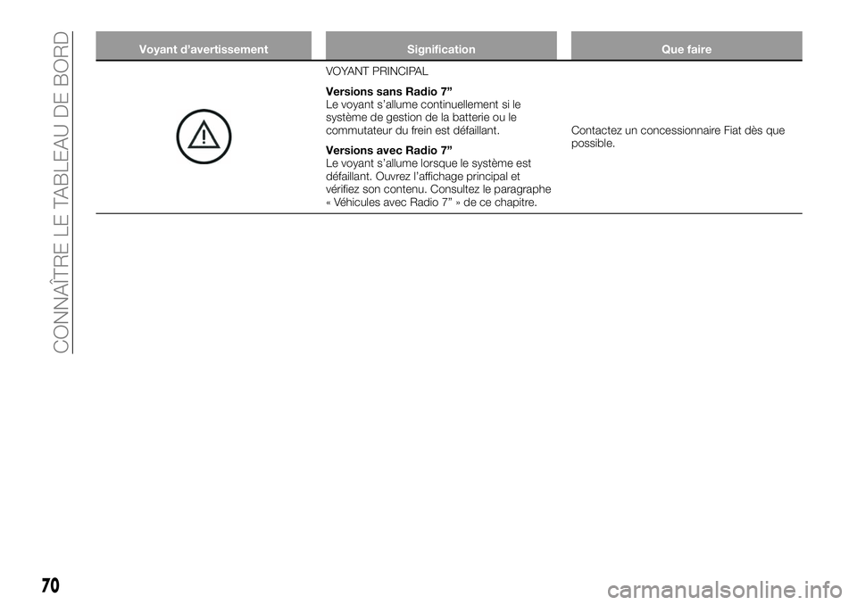 FIAT 124 SPIDER 2021  Notice dentretien (in French) Voyant d’avertissement Signification Que faire
VOYANT PRINCIPAL
Versions sans Radio 7”
Le voyant s’allume continuellement si le
système de gestion de la batterie ou le
commutateur du frein est 