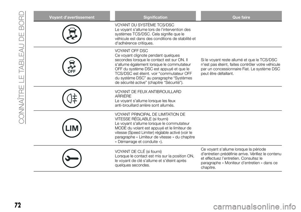 FIAT 124 SPIDER 2021  Notice dentretien (in French) Voyant d’avertissement Signification Que faire
VOYANT DU SYSTÈME TCS/DSC
Le voyant s’allume lors de l’intervention des
systèmes TCS/DSC. Cela signifie que le
véhicule est dans des conditions 