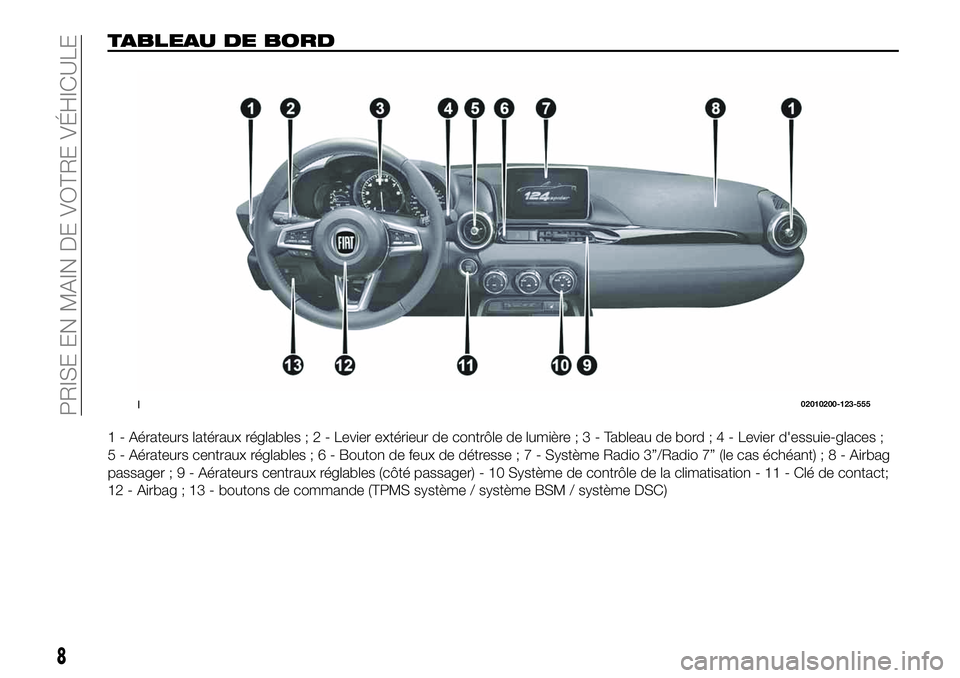 FIAT 124 SPIDER 2020  Notice dentretien (in French) TABLEAU DE BORD
1 - Aérateurs latéraux réglables;2-Levier extérieur de contrôle de lumière;3-Tableau de bord;4-Levier d'essuie-glaces ;
5 - Aérateurs centraux réglables;6-Bouton de feux de