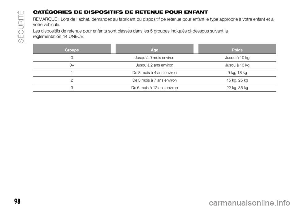 FIAT 124 SPIDER 2021  Notice dentretien (in French) CATÉGORIES DE DISPOSITIFS DE RETENUE POUR ENFANT
REMARQUE : Lors de l'achat, demandez au fabricant du dispositif de retenue pour enfant le type approprié à votre enfant et à
votre véhicule.
L