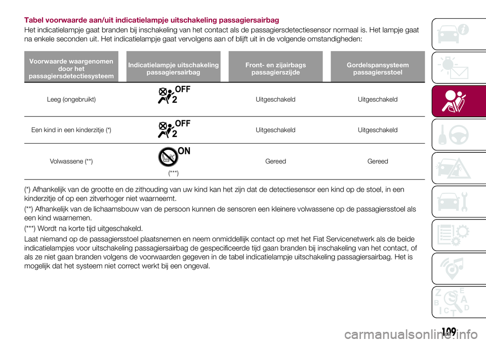 FIAT 124 SPIDER 2018 Instructieboek (in Dutch) Tabel voorwaarde aan/uit indicatielampje uitschakeling passagiersairbag
Het indicatielampje gaat branden bij inschakeling van het contact als de passagiersdetectiesensor normaal is. Het lampje gaat
na FIAT 124 SPIDER 2018 Instructieboek (in Dutch) Tabel voorwaarde aan/uit indicatielampje uitschakeling passagiersairbag
Het indicatielampje gaat branden bij inschakeling van het contact als de passagiersdetectiesensor normaal is. Het lampje gaat
na