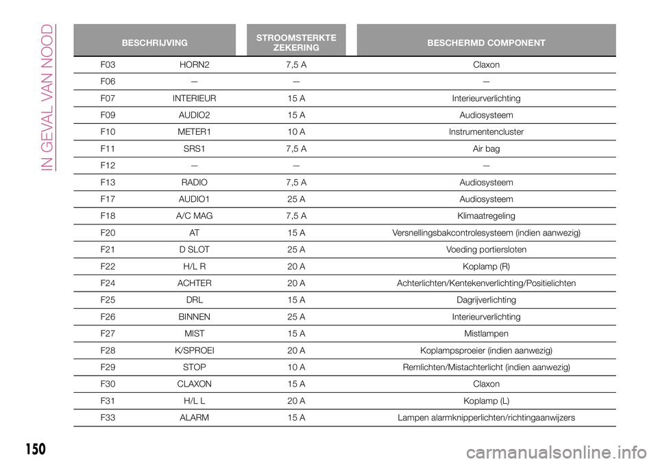 FIAT 124 SPIDER 2018 Instructieboek (in Dutch) BESCHRIJVINGSTROOMSTERKTE
ZEKERINGBESCHERMD COMPONENT
F03 HORN2 7,5 A Claxon
F06 — — —
F07 INTERIEUR 15 A Interieurverlichting
F09 AUDIO2 15 A Audiosysteem
F10 METER1 10 A Instrumentencluster
F1 FIAT 124 SPIDER 2018 Instructieboek (in Dutch) BESCHRIJVINGSTROOMSTERKTE
ZEKERINGBESCHERMD COMPONENT
F03 HORN2 7,5 A Claxon
F06 — — —
F07 INTERIEUR 15 A Interieurverlichting
F09 AUDIO2 15 A Audiosysteem
F10 METER1 10 A Instrumentencluster
F1