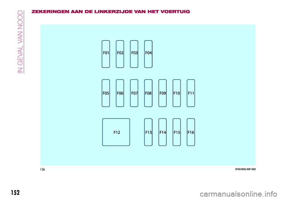 FIAT 124 SPIDER 2018  Instructieboek (in Dutch) ZEKERINGEN AAN DE LINKERZIJDE VAN HET VOERTUIG
12607031602-03F-002
152
IN GEVAL VAN NOOD 