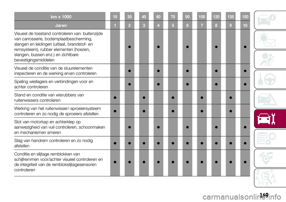 FIAT 124 SPIDER 2018  Instructieboek (in Dutch) km x 100015 30 45 60 75 90 105 120 135 150
Jaren12345678910
Visueel de toestand controleren van: buitenzijde
van carrosserie, bodemplaatbescherming,
slangen en leidingen (uitlaat, brandstof- en
remsys
