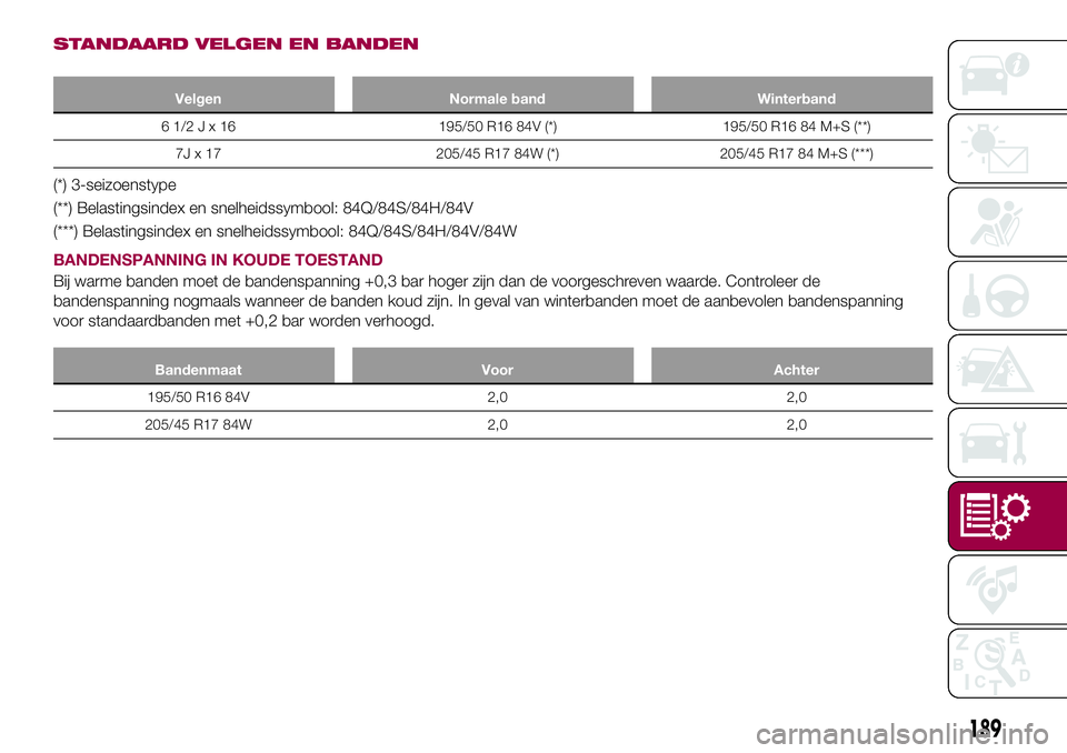 FIAT 124 SPIDER 2018  Instructieboek (in Dutch) STANDAARD VELGEN EN BANDEN
Velgen Normale band Winterband
61/2Jx16195/50 R16 84V (*) 195/50 R16 84 M+S (**)
7J x 17 205/45 R17 84W (*) 205/45 R17 84 M+S (***)
(*) 3-seizoenstype
(**) Belastingsindex e