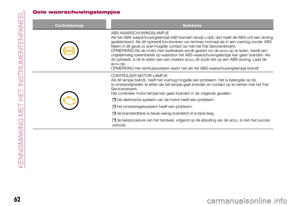 FIAT 124 SPIDER 2018 Instructieboek (in Dutch) Gele waarschuwingslampjes
Controlelampje Betekenis
ABS-WAARSCHUWINGSLAMPJE
Als het ABS-waarschuwingslampje blijft branden terwijl u rijdt, dan heeft de ABS-unit een storing
gedetecteerd. Als dit optre FIAT 124 SPIDER 2018 Instructieboek (in Dutch) Gele waarschuwingslampjes
Controlelampje Betekenis
ABS-WAARSCHUWINGSLAMPJE
Als het ABS-waarschuwingslampje blijft branden terwijl u rijdt, dan heeft de ABS-unit een storing
gedetecteerd. Als dit optre