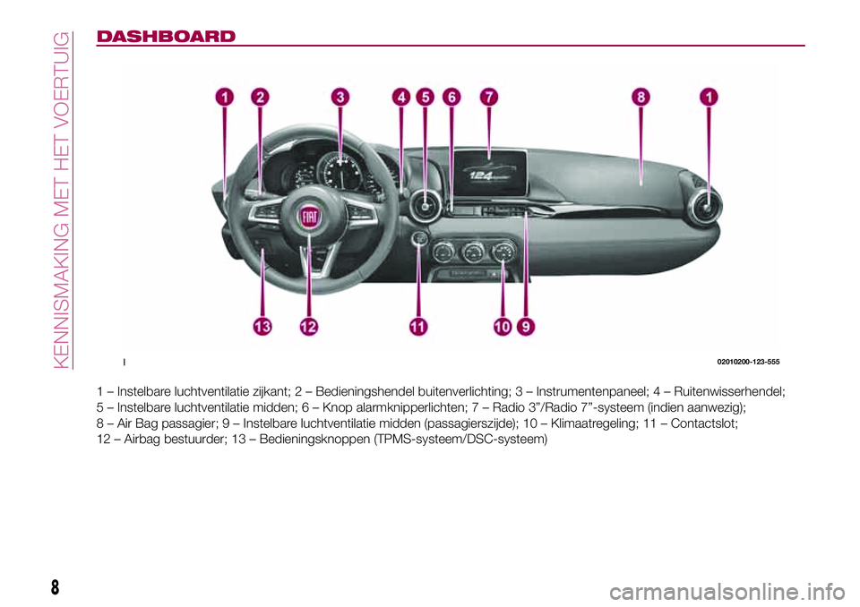 FIAT 124 SPIDER 2018  Instructieboek (in Dutch) DASHBOARD
1 – Instelbare luchtventilatie zijkant; 2 – Bedieningshendel buitenverlichting; 3 – Instrumentenpaneel; 4 – Ruitenwisserhendel;
5 – Instelbare luchtventilatie midden; 6 – Knop al