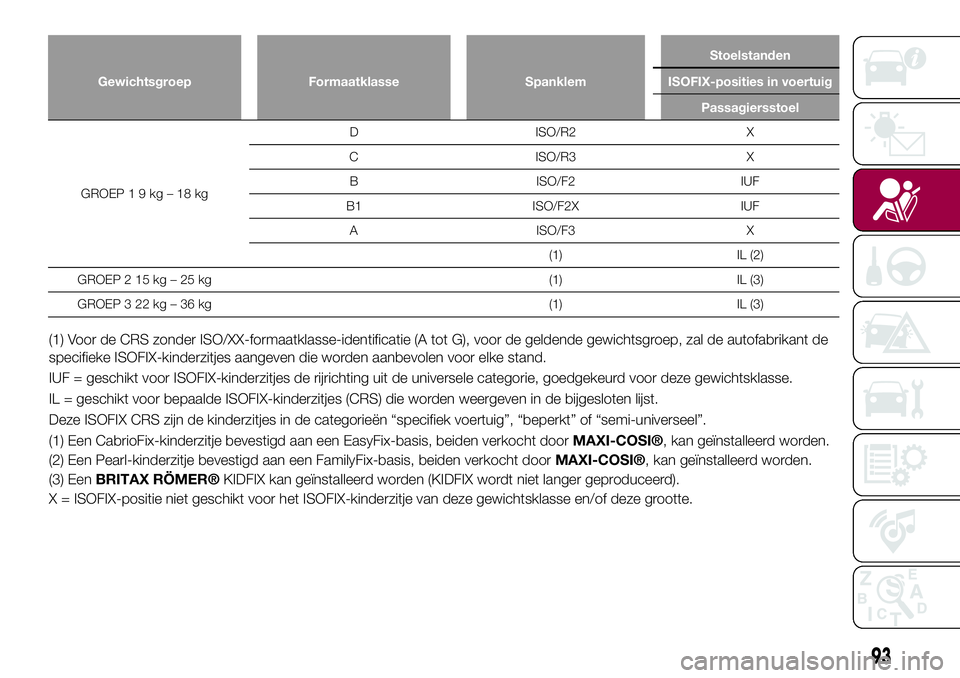 FIAT 124 SPIDER 2018 Instructieboek (in Dutch) Gewichtsgroep Formaatklasse SpanklemStoelstanden
ISOFIX-posities in voertuig
Passagiersstoel
GROEP19kg–18kgD ISO/R2 X
C ISO/R3 X
B ISO/F2 IUF
B1 ISO/F2X IUF
A ISO/F3 X
(1) IL (2)
GROEP 2 15 kg – 2 FIAT 124 SPIDER 2018 Instructieboek (in Dutch) Gewichtsgroep Formaatklasse SpanklemStoelstanden
ISOFIX-posities in voertuig
Passagiersstoel
GROEP19kg–18kgD ISO/R2 X
C ISO/R3 X
B ISO/F2 IUF
B1 ISO/F2X IUF
A ISO/F3 X
(1) IL (2)
GROEP 2 15 kg – 2
