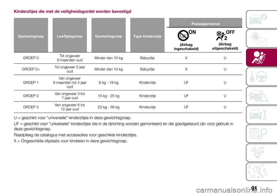 FIAT 124 SPIDER 2018 Instructieboek (in Dutch) Kinderzitjes die met de veiligheidsgordel worden bevestigd
Systeemgroep Leeftijdsgroep Gewichtsgroep Type kinderzitjePassagiersstoel
(Airbag
ingeschakeld)(Airbag
uitgeschakeld)
GROEP 0Tot ongeveer
9 m FIAT 124 SPIDER 2018 Instructieboek (in Dutch) Kinderzitjes die met de veiligheidsgordel worden bevestigd
Systeemgroep Leeftijdsgroep Gewichtsgroep Type kinderzitjePassagiersstoel
(Airbag
ingeschakeld)(Airbag
uitgeschakeld)
GROEP 0Tot ongeveer
9 m