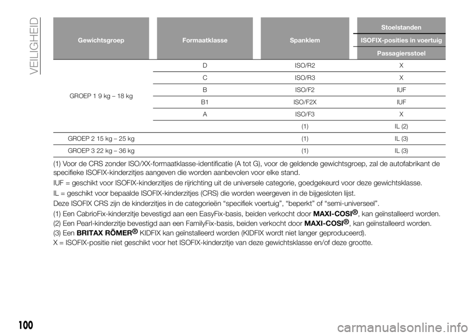 FIAT 124 SPIDER 2019 Instructieboek (in Dutch) Gewichtsgroep Formaatklasse SpanklemStoelstanden
ISOFIX-posities in voertuig
Passagiersstoel
GROEP19kg–18kgD ISO/R2 X
C ISO/R3 X
B ISO/F2 IUF
B1 ISO/F2X IUF
A ISO/F3 X
(1) IL (2)
GROEP 2 15 kg – 2 FIAT 124 SPIDER 2019 Instructieboek (in Dutch) Gewichtsgroep Formaatklasse SpanklemStoelstanden
ISOFIX-posities in voertuig
Passagiersstoel
GROEP19kg–18kgD ISO/R2 X
C ISO/R3 X
B ISO/F2 IUF
B1 ISO/F2X IUF
A ISO/F3 X
(1) IL (2)
GROEP 2 15 kg – 2