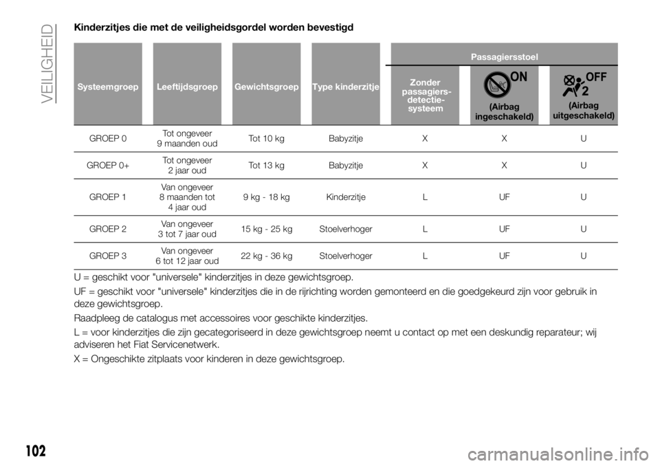 FIAT 124 SPIDER 2019 Instructieboek (in Dutch) Kinderzitjes die met de veiligheidsgordel worden bevestigd
Systeemgroep Leeftijdsgroep Gewichtsgroep Type kinderzitjePassagiersstoel
Zonder
passagiers-
detectie-
systeem
(Airbag
ingeschakeld)(Airbag
u FIAT 124 SPIDER 2019 Instructieboek (in Dutch) Kinderzitjes die met de veiligheidsgordel worden bevestigd
Systeemgroep Leeftijdsgroep Gewichtsgroep Type kinderzitjePassagiersstoel
Zonder
passagiers-
detectie-
systeem
(Airbag
ingeschakeld)(Airbag
u
