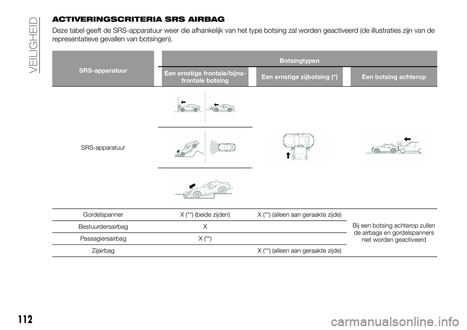 FIAT 124 SPIDER 2021 Instructieboek (in Dutch) ACTIVERINGSCRITERIA SRS AIRBAG
Deze tabel geeft de SRS-apparatuur weer die afhankelijk van het type botsing zal worden geactiveerd (de illustraties zijn van de
representatieve gevallen van botsingen). FIAT 124 SPIDER 2021 Instructieboek (in Dutch) ACTIVERINGSCRITERIA SRS AIRBAG
Deze tabel geeft de SRS-apparatuur weer die afhankelijk van het type botsing zal worden geactiveerd (de illustraties zijn van de
representatieve gevallen van botsingen).