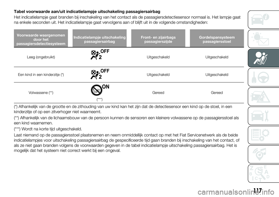 FIAT 124 SPIDER 2020 Instructieboek (in Dutch) Tabel voorwaarde aan/uit indicatielampje uitschakeling passagiersairbag
Het indicatielampje gaat branden bij inschakeling van het contact als de passagiersdetectiesensor normaal is. Het lampje gaat
na FIAT 124 SPIDER 2020 Instructieboek (in Dutch) Tabel voorwaarde aan/uit indicatielampje uitschakeling passagiersairbag
Het indicatielampje gaat branden bij inschakeling van het contact als de passagiersdetectiesensor normaal is. Het lampje gaat
na